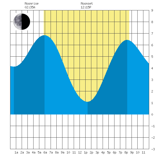 Hammond tide chart for Saturday, May 9, 2026