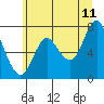 Hammond tide chart for Thursday, June 11, 2026