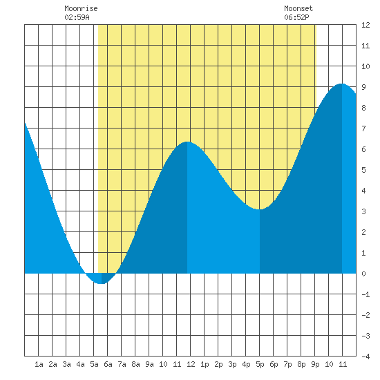 Hammond tide chart for Friday, June 12, 2026