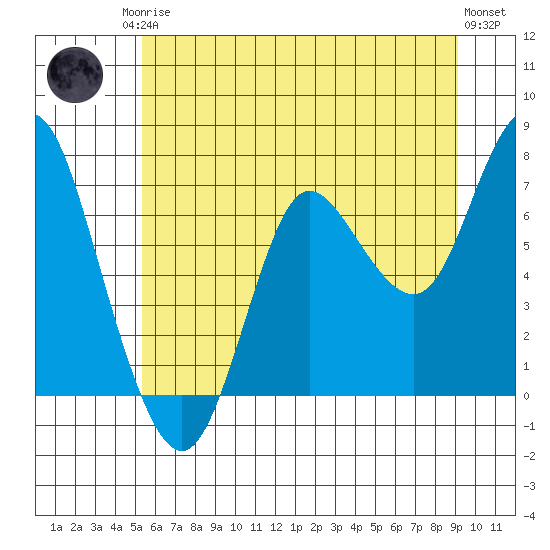 Hammond tide chart for Sunday, June 14, 2026