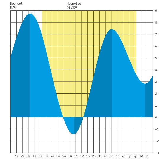 Hammond tide chart for Thursday, June 18, 2026