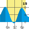 Hammond tide chart for Friday, June 19, 2026