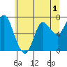 Hammond tide chart for Monday, June 1, 2026