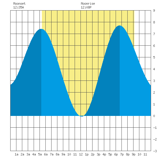 Hammond tide chart for Saturday, June 20, 2026