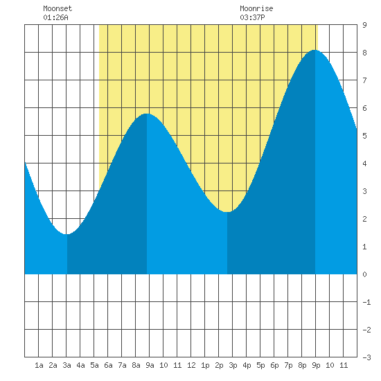 Hammond tide chart for Tuesday, June 23, 2026