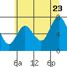 Hammond tide chart for Tuesday, June 23, 2026