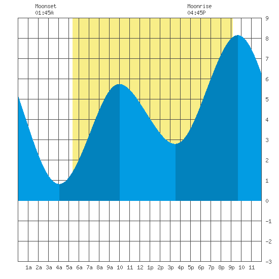 Hammond tide chart for Wednesday, June 24, 2026