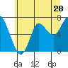 Hammond tide chart for Sunday, June 28, 2026