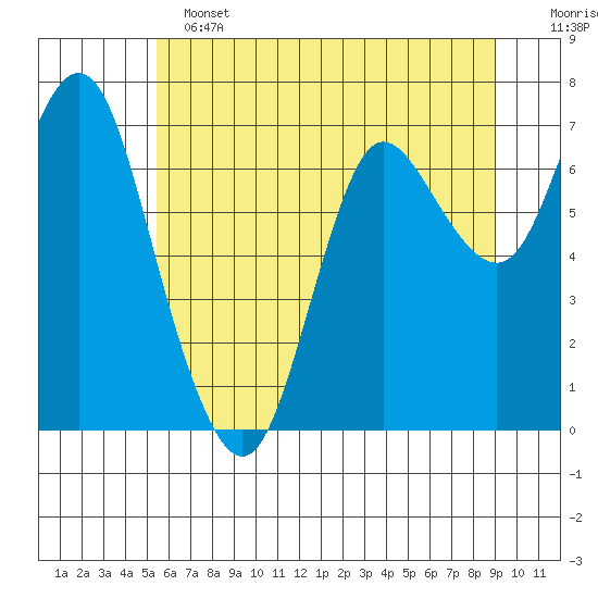 Hammond tide chart for Tuesday, June 2, 2026