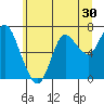 Hammond tide chart for Tuesday, June 30, 2026