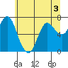 Hammond tide chart for Wednesday, June 3, 2026