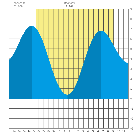 Hammond tide chart for Saturday, June 6, 2026