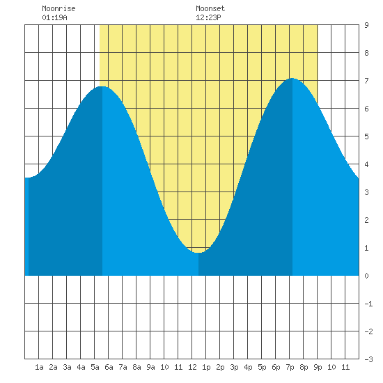 Hammond tide chart for Sunday, June 7, 2026