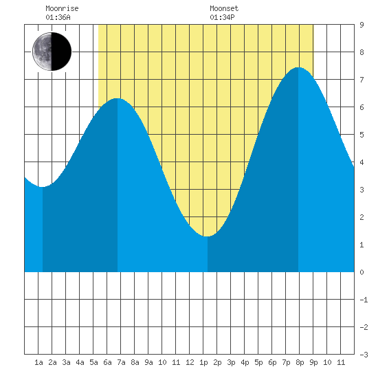 Hammond tide chart for Monday, June 8, 2026