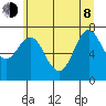 Hammond tide chart for Monday, June 8, 2026