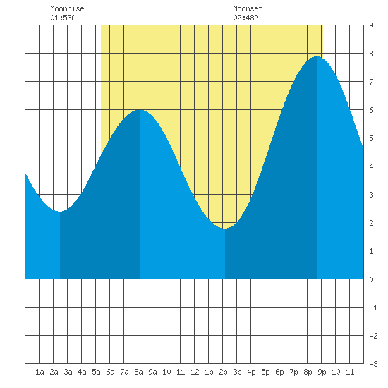 Hammond tide chart for Tuesday, June 9, 2026