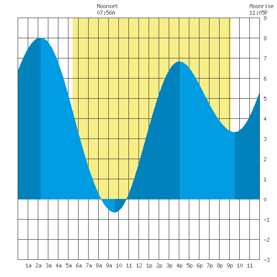 Hammond tide chart for Thursday, July 2, 2026