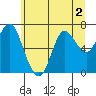 Hammond tide chart for Thursday, July 2, 2026