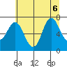 Hammond tide chart for Monday, July 6, 2026