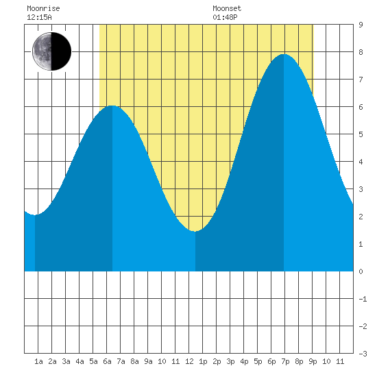 Hammond tide chart for Tuesday, July 7, 2026