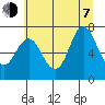 Hammond tide chart for Tuesday, July 7, 2026