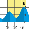 Hammond tide chart for Wednesday, July 8, 2026