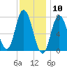 Hampton Beach tide chart for Sunday, January 10, 2021