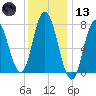 Hampton Beach tide chart for Wednesday, January 13, 2021