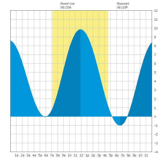 Hampton Beach tide chart for Thursday, January 14, 2021