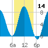 Hampton Beach tide chart for Thursday, January 14, 2021