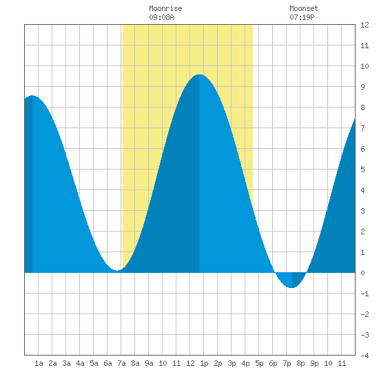 Hampton Beach tide chart for Friday, January 15, 2021