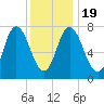 Hampton Beach tide chart for Tuesday, January 19, 2021