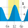 Hampton Beach tide chart for Friday, January 1, 2021