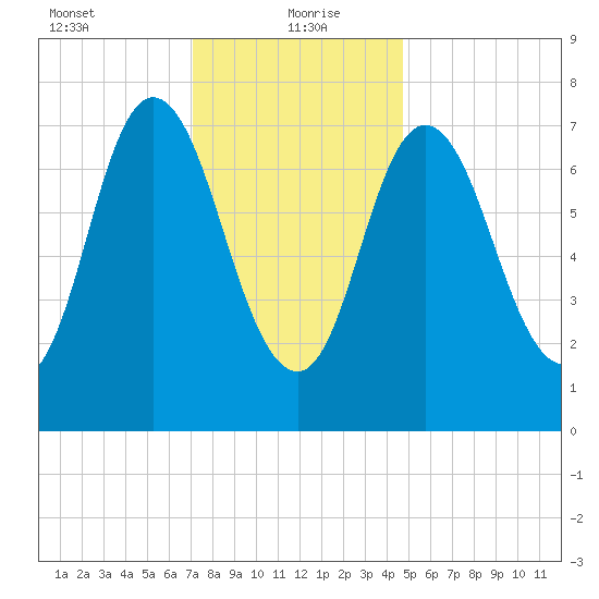 Hampton Beach tide chart for Thursday, January 21, 2021