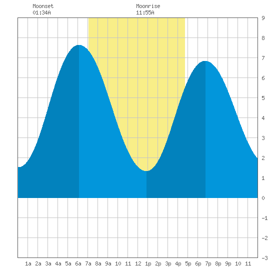 Hampton Beach tide chart for Friday, January 22, 2021