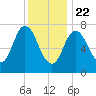 Hampton Beach tide chart for Friday, January 22, 2021