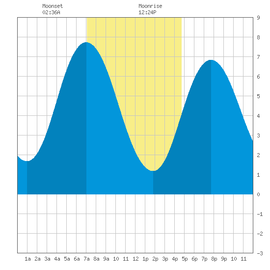 Hampton Beach tide chart for Saturday, January 23, 2021