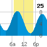 Hampton Beach tide chart for Monday, January 25, 2021