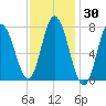 Hampton Beach tide chart for Saturday, January 30, 2021