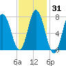 Hampton Beach tide chart for Sunday, January 31, 2021