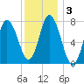 Hampton Beach tide chart for Sunday, January 3, 2021