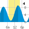 Hampton Beach tide chart for Monday, January 4, 2021