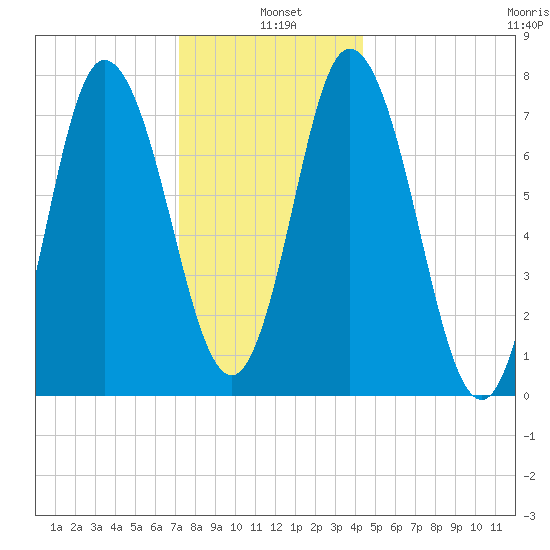 Hampton Beach tide chart for Tuesday, January 5, 2021