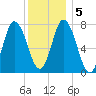 Hampton Beach tide chart for Tuesday, January 5, 2021