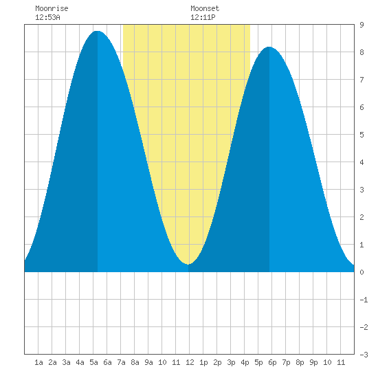 Hampton Beach tide chart for Thursday, January 7, 2021