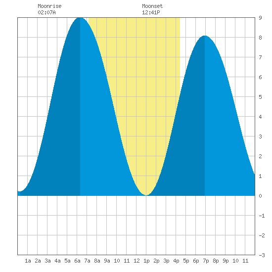 Hampton Beach tide chart for Friday, January 8, 2021