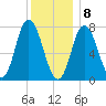 Hampton Beach tide chart for Friday, January 8, 2021