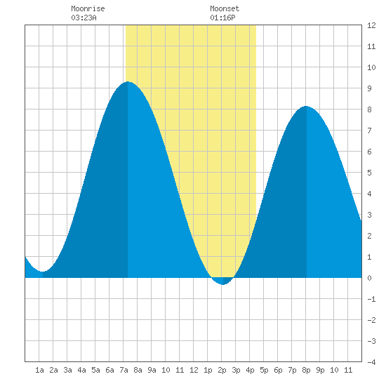 Hampton Beach tide chart for Saturday, January 9, 2021