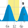 Hampton Beach tide chart for Saturday, January 9, 2021