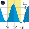 Hampton Beach tide chart for Thursday, February 11, 2021